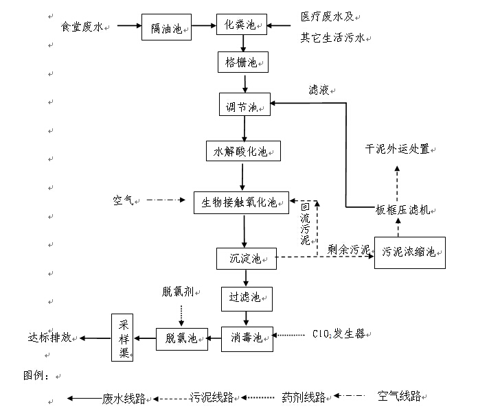 眉山養老院醫療廢水設計